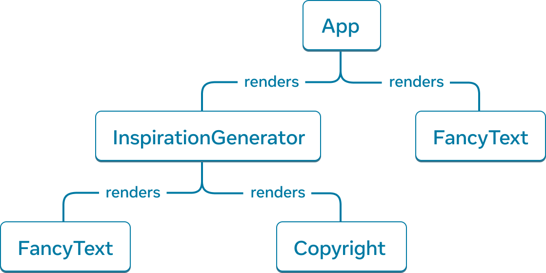 ui tree diagram 2