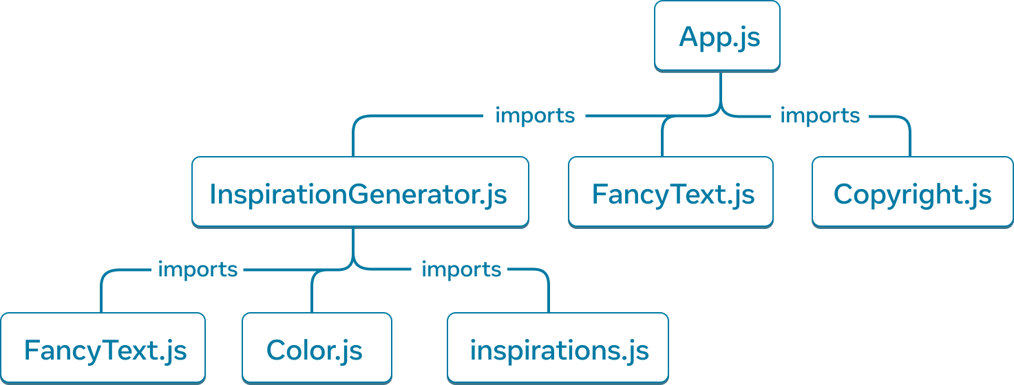 module dependency tree diagram